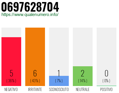 Numero di telefono 0697628704 Numero 0697628704