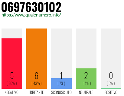 Numero di telefono 0697630102 Numero 0697630102