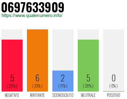 Numero di telefono 0697633909 Numero 0697633909