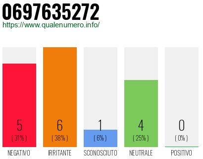 Numero di telefono 0697635272 Numero 0697635272