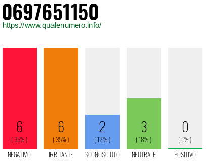 Numero di telefono 0697651150 Numero 0697651150