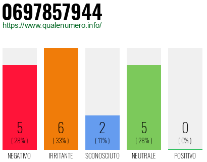 Numero di telefono 0697857944 Numero 0697857944