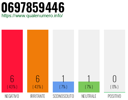 Numero di telefono 0697859446 Numero 0697859446