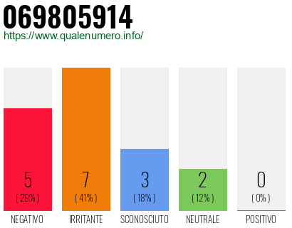 Numero di telefono 069805914 Numero 069805914