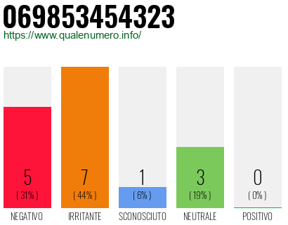 Numero di telefono 069853454323 Numero 069853454323