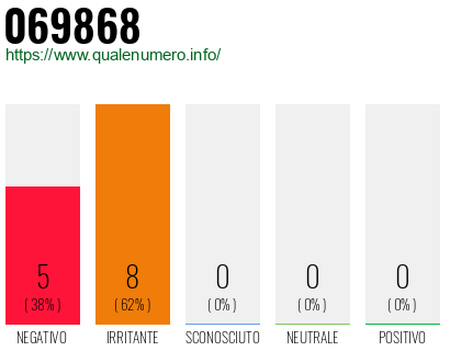 Numero di telefono 069868 Numero 069868