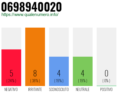 Numero di telefono 0698940020 Numero 0698940020