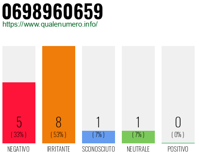 Numero di telefono 0698960659 Numero 0698960659