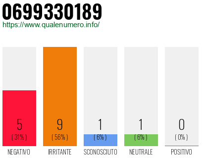 Numero di telefono 0699330189 Numero 0699330189