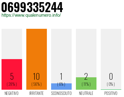 Numero di telefono 0699335244 Numero 0699335244