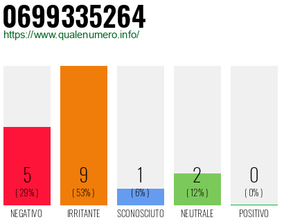 Numero di telefono 0699335264 Numero 0699335264