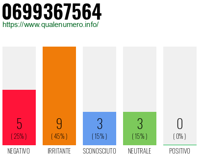 Numero di telefono 0699367564 Numero 0699367564