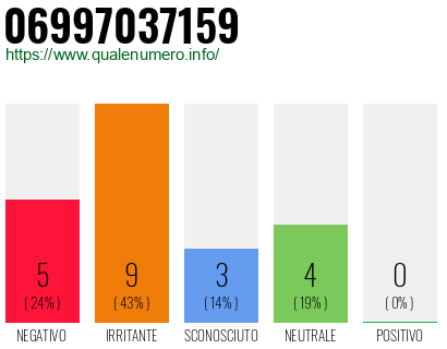 Numero di telefono 06997037159 Numero 06997037159