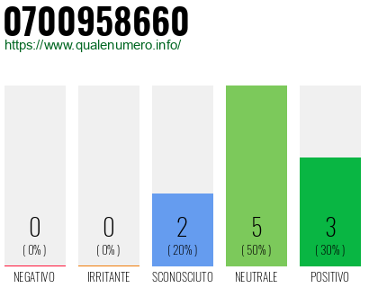 Numero di telefono 0700958660 Numero 0700958660