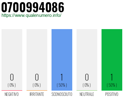 Numero di telefono 0700994086 Numero 0700994086