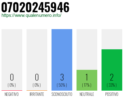 Numero di telefono 07020245946 Numero 07020245946