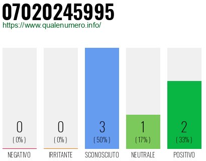Numero di telefono 07020245995 Numero 07020245995