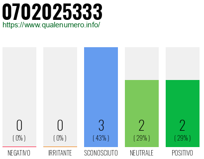 Numero di telefono 0702025333 Numero 0702025333