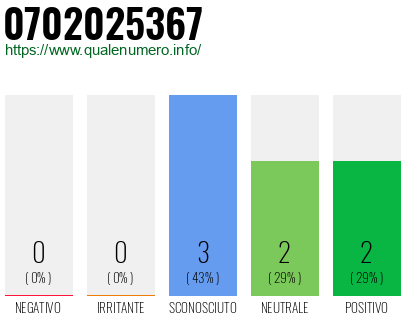 Numero di telefono 0702025367 Numero 0702025367