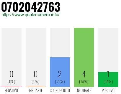Numero di telefono 0702042763 Numero 0702042763