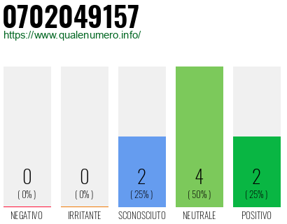 Numero di telefono 0702049157 Numero 0702049157