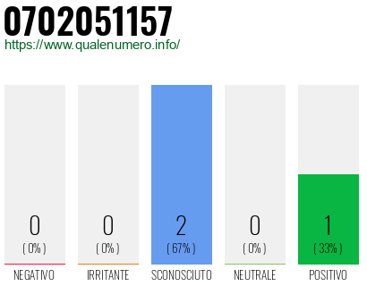 Numero di telefono 0702051157 Numero 0702051157