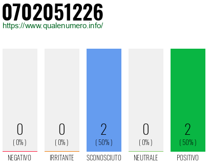 Numero di telefono 0702051226 Numero 0702051226