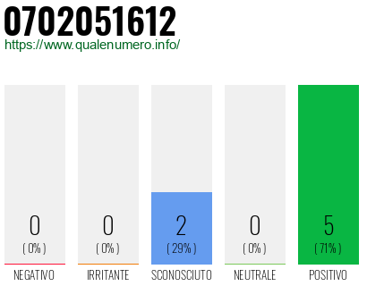 Numero di telefono 0702051612 Numero 0702051612