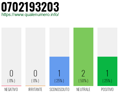 Numero di telefono 0702193203 Numero 0702193203