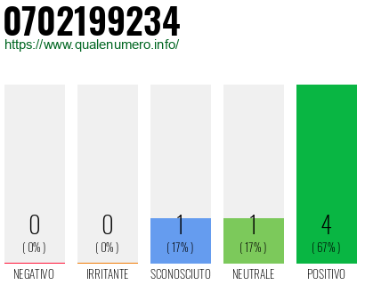 Numero di telefono 0702199234 Numero 0702199234
