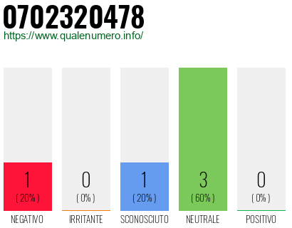 Numero di telefono 0702320478 Numero 0702320478