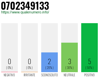 Numero di telefono 0702349133 Numero 0702349133