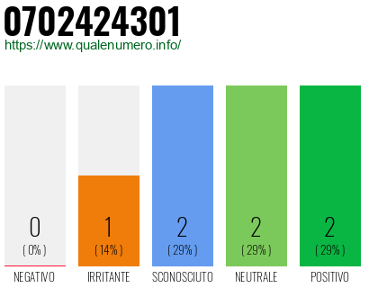 Numero di telefono 0702424301 Numero 0702424301