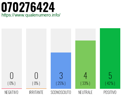 Numero di telefono 070276424 Numero 070276424