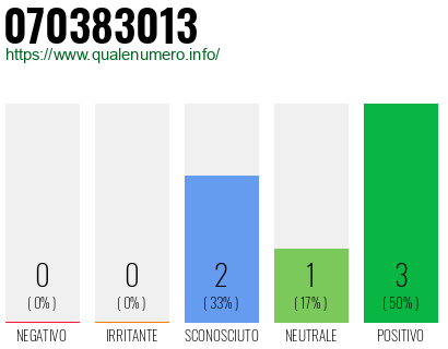 Numero di telefono 070383013 Numero 070383013