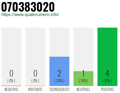 Numero di telefono 070383020 Numero 070383020