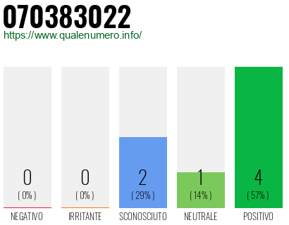 Numero di telefono 070383022 Numero 070383022