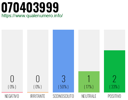 Numero di telefono 070403999 Numero 070403999