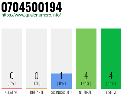 Numero di telefono 0704500194 Numero 0704500194