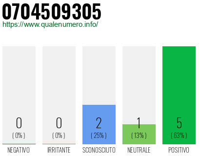 Numero di telefono 0704509305 Numero 0704509305