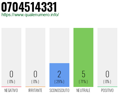 Numero di telefono 0704514331 Numero 0704514331