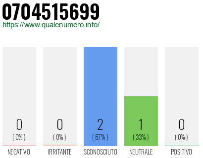 Numero di telefono 0704515699 Numero 0704515699