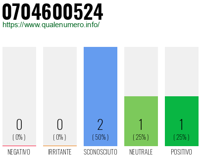 Numero di telefono 0704600524 Numero 0704600524