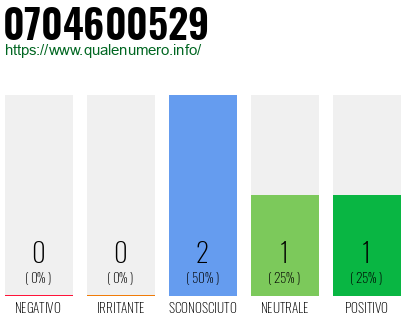 Numero di telefono 0704600529 Numero 0704600529