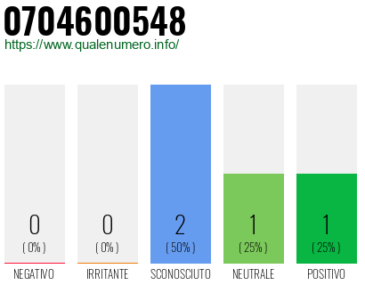Numero di telefono 0704600548 Numero 0704600548