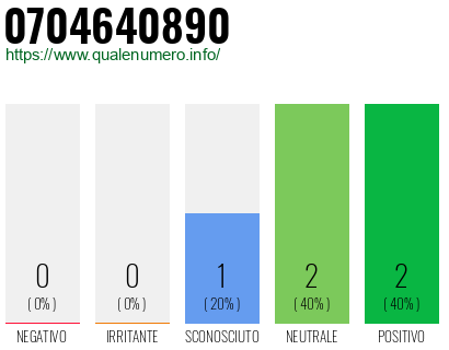 Numero di telefono 0704640890 Numero 0704640890