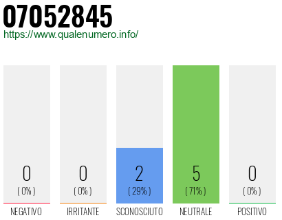 Numero di telefono 07052845 Numero 07052845