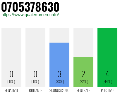 Numero di telefono 0705378630 Numero 0705378630