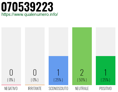 Numero di telefono 070539223 Numero 070539223