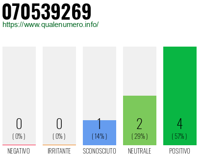 Numero di telefono 070539269 Numero 070539269